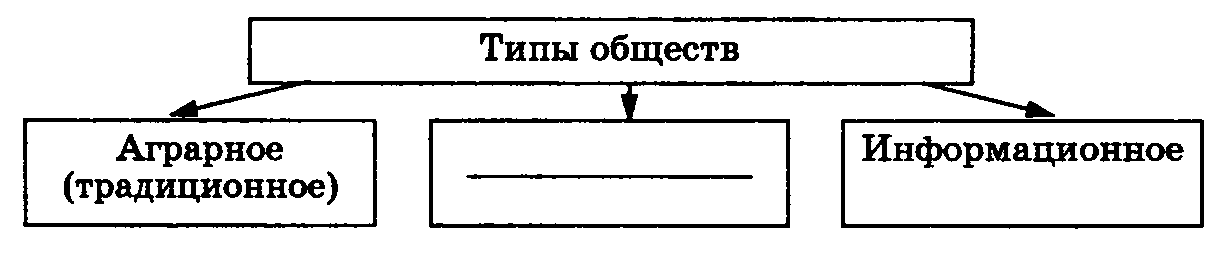 Запишите слово пропущенное в схеме типы обществ аграрное традиционное информационное